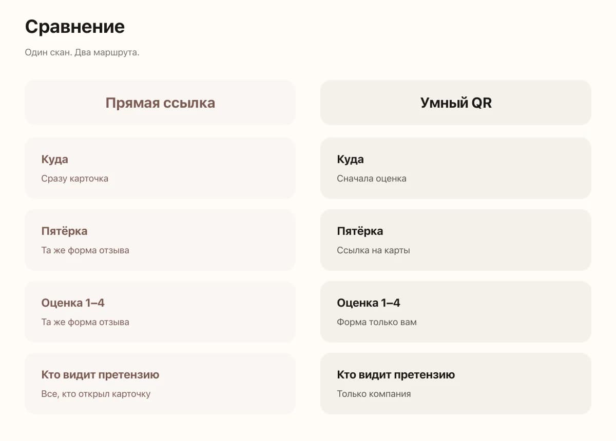 Сравнение прямой ссылки и умного QR