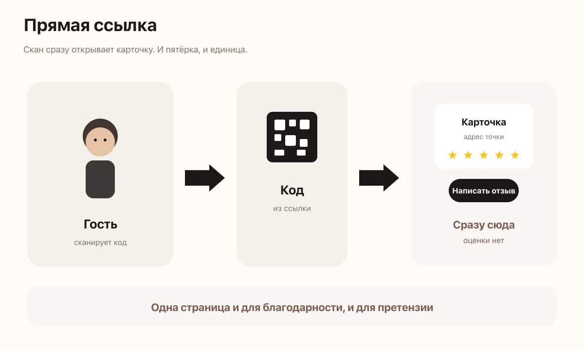 Схема прямой ссылки на отзыв: клиент сканирует QR и сразу попадает на карточку