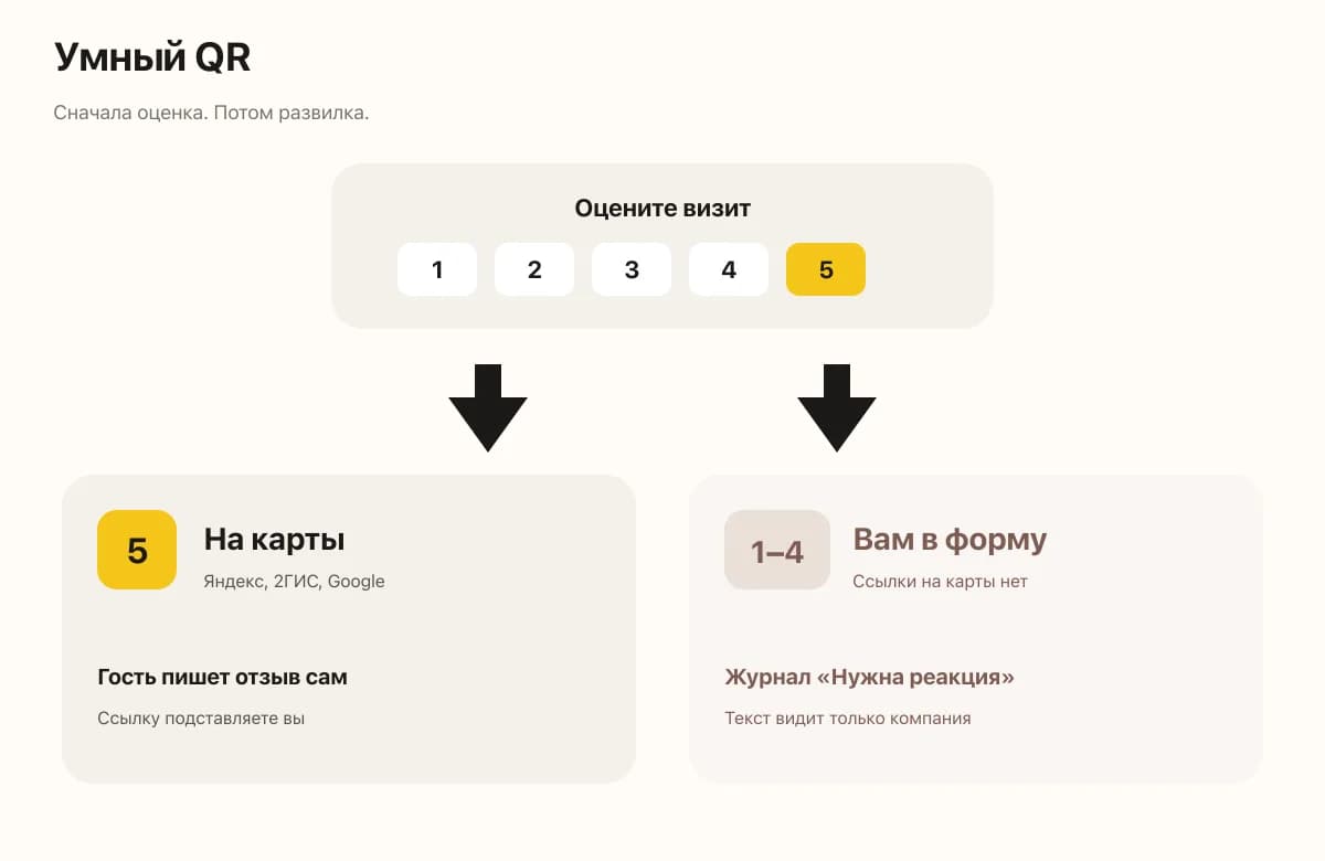 Схема работы умного QR-кода для отзывов: клиент ставит оценку, пятёрка ведёт на карты, 1–4 остаётся у компании