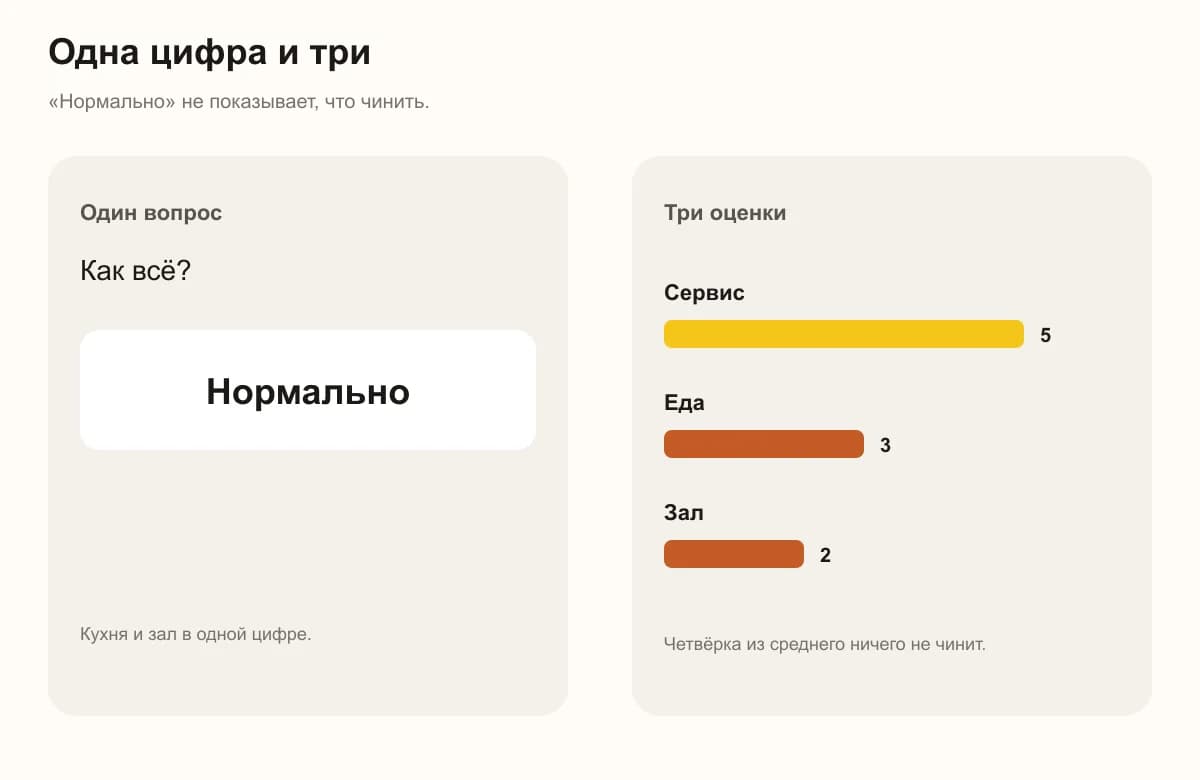 Анкета ресторана: одно «нормально» и три оценки — сервис, еда, зал