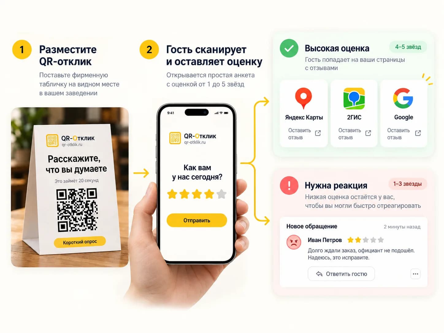 Схема: клиент сканирует QR, ставит оценку, пятёрка ведёт на карты, оценка ниже остаётся у компании
