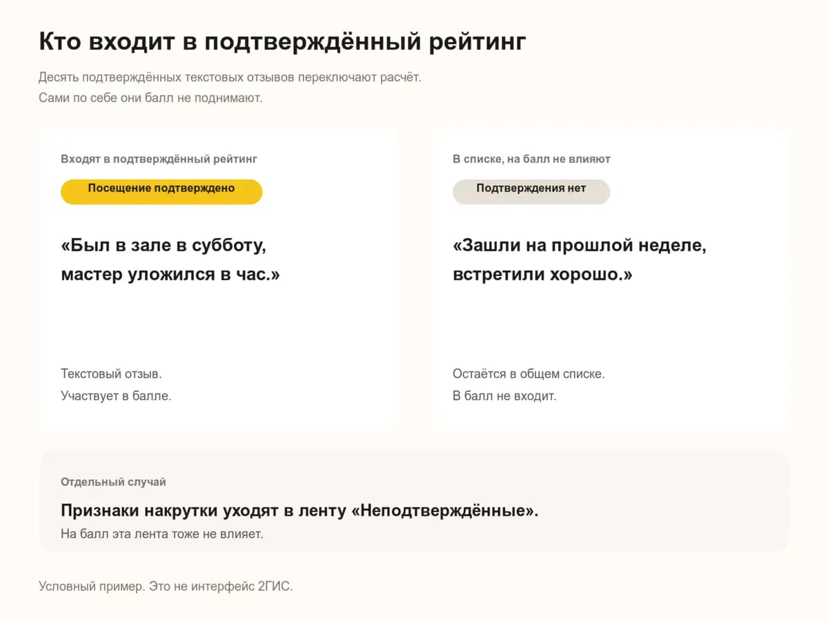 В подтверждённый рейтинг 2ГИС входят отзывы с подтверждённым посещением. Без подтверждения отзыв остаётся в списке и на балл не влияет